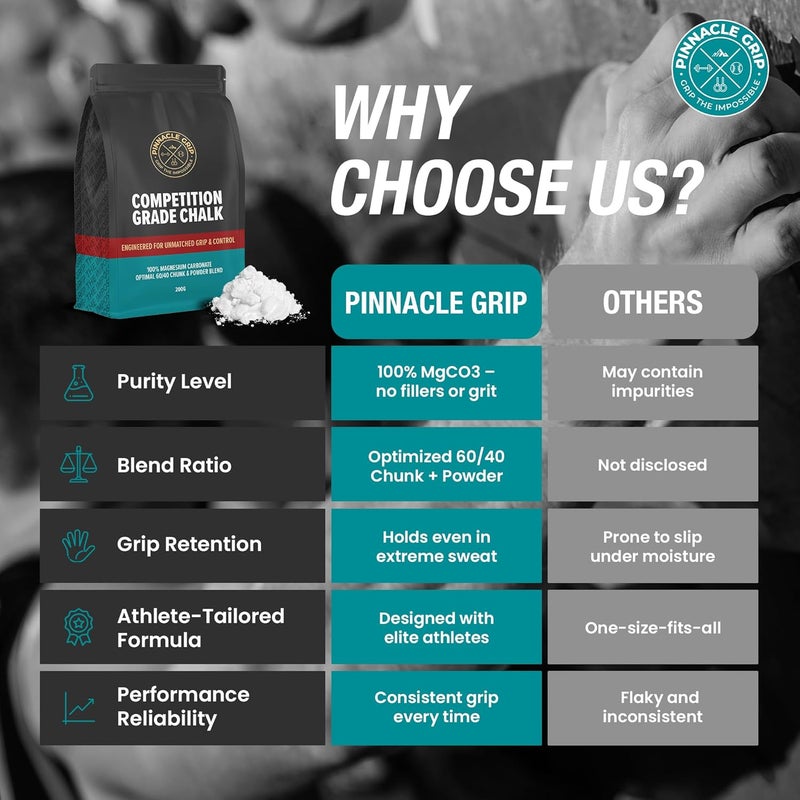 PINNACLE Climbing Chalk - Competition-Grade Gym Chalk for Rock Climbing, Bouldering, Gymnastics, Weightlifting - Magnesium Carbonate Lifting Chalk, 60/40 Chunk & Powder Blend, No Additives - 200g - Image 3